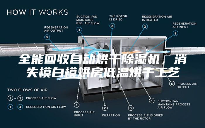 全能回收自動(dòng)烘干除濕機(jī)，消失模白模烘房低溫烘干工藝