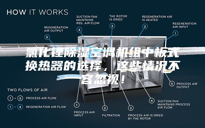 氯化鋰除濕空調機組中板式換熱器的選擇，這些情況不容忽視！